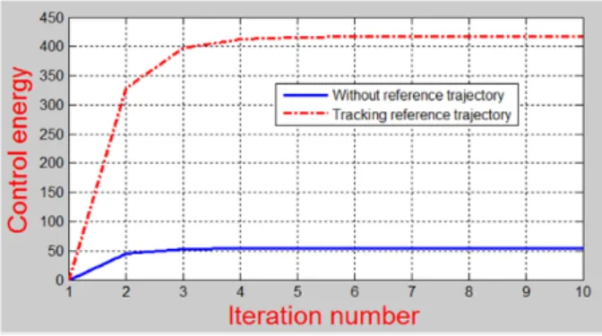 Figure  5:  Comparison  of  control  energy  between  the  proposed  controller and the conventional ILC (q = 20, r = 2, and s = 0.01)