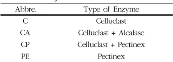 Table 1. Enzyme hydrolyzates used in this  study