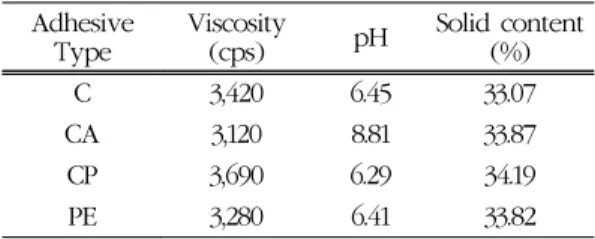 Table 2. Basic properties of adhesives for- for-mulated with enzyme hydrolyzates