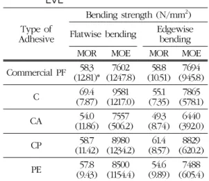 Table 5. Test results of soaking delamination  rate of LVL