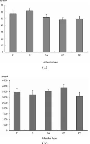 Fig. 3. Failure mode of LVL using formulated  adhesives (a; flatwise bending, b; 
