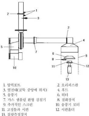 Fig. 2. Schematic apparatus of cone calori- calori-meter. 물 가스가 덕트를 통과하면서 측정된 산소의 농도와  유속으로부터 유도된 산소 소비량을 측정하여 계산 되었다