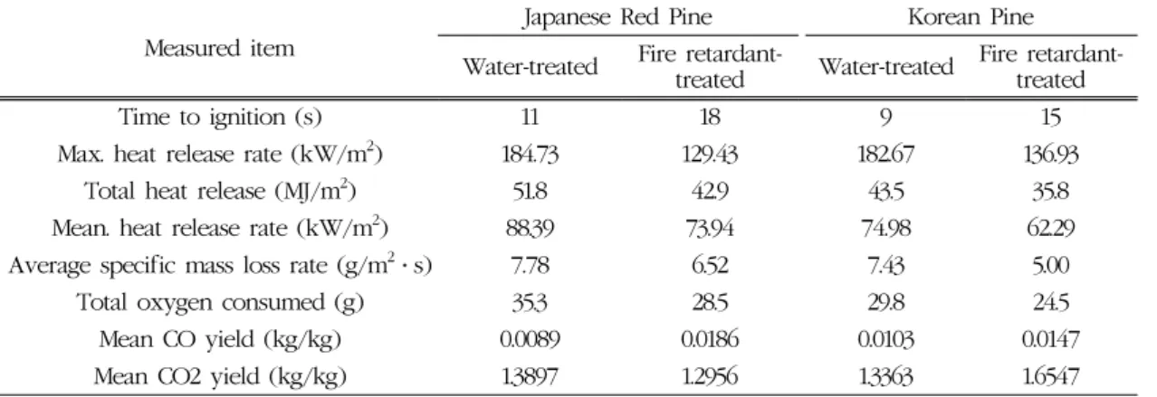 Table 3. The result of cone calorimeter test