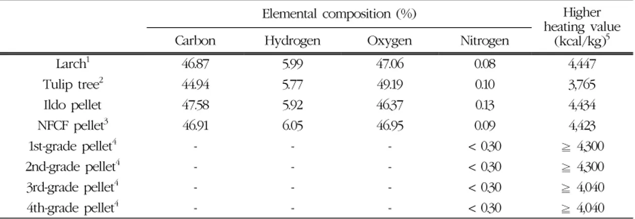 Table 1. Elemental compositions and heating value of larch and tulip tree sawdusts  