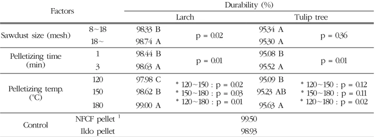 Table 2. Effects of sawdust size, pelletizing temperature and time on the durability of pellets fab- fab-ricated with larch and tulip tree sawdust  