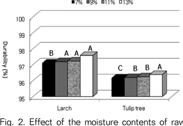 Fig. 2. Effect of the moisture contents of raw materials on the durability of the  pel-lets fabricated with larch and tulip tree sawdust