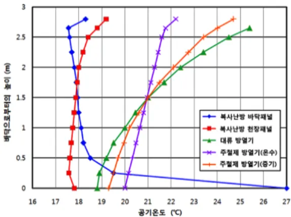 Fig. 6. Comparison of indoor temperature dis- dis-tribution on heating system ( 유, 2006).