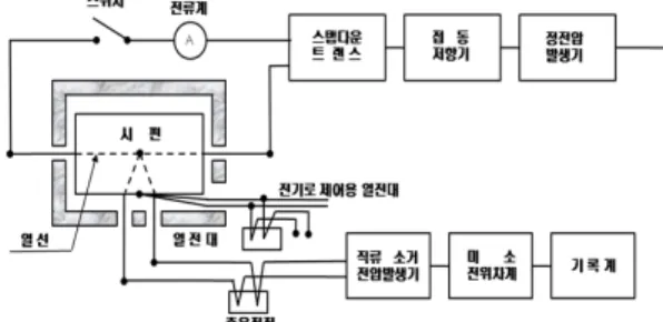 Fig. 3. Schematic diagram of Hot-wire method  apparatus.여기에서  : 시험체의 두께()        : 시험체의 열저항(∙ )        : 시험체의 고온면온도()(°C)        : 시험체의 저온면온도()(°C)         : 단위면적당 열류량(열류밀도)()          : 열류계의 감도계수(∙ )          : 열류계의