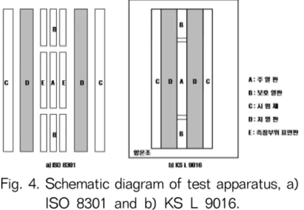 Fig. 4. Schematic diagram of test apparatus, a) ISO 8301 and b) KS L 9016.: 온도이력곡선의 솟은 영역에서     ㆍ 를  에 대해 플롯했을 때 얻어진 직선의 기울기()위 식에 의해 열확산률이 구해지면 열전도율은 아래의 식으로 계산하여 구한다