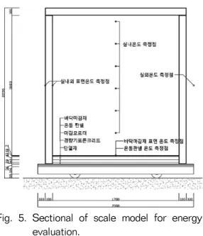 Fig. 5. Sectional of scale model for energy evaluation. 있었으나 열전도율이 향상된 재료가 실제 적용되어  졌을 때 그 성능에 관해 평가한 연구는 미흡하였다