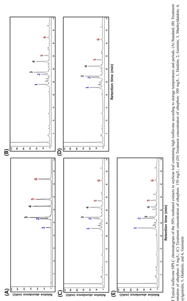 Fig. 2 Typical isoflavone HPLC chromatogram of the 50% methanol extracts in soybean leaf containing high isoflavone according to storage temperatures and periods
