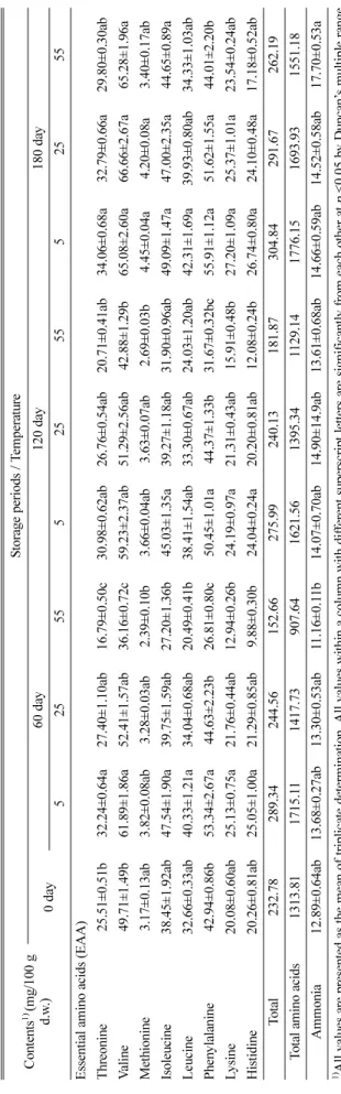 Table 2 Continued Contents1)(mg/100 g d.w.)