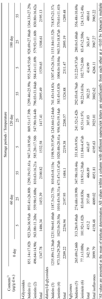 Table 4 Changes of isoflavone contents in soybean leaf containing high isoflavone according to storage temperatures and periods Contents1) (μg/g d.w.)