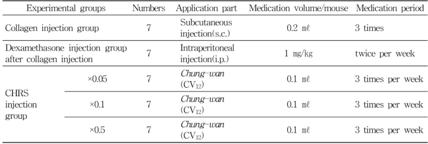 Table  1.  Classification  of  Experimental  Groups