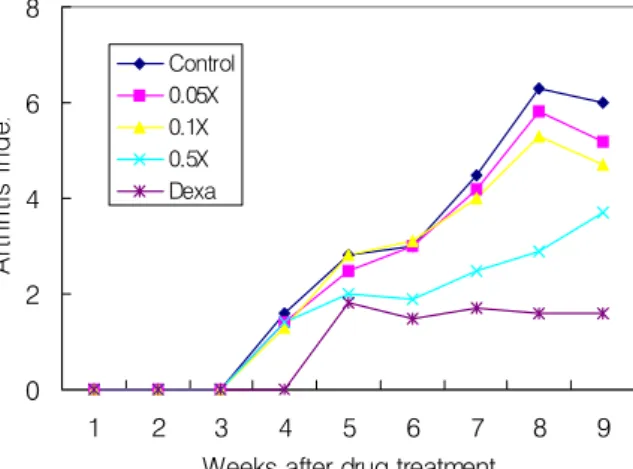 Fig.  1.  Arthritis  severity  of  the  week  after  immuni- immuni-zation  with  type  Ⅱ  collagen 