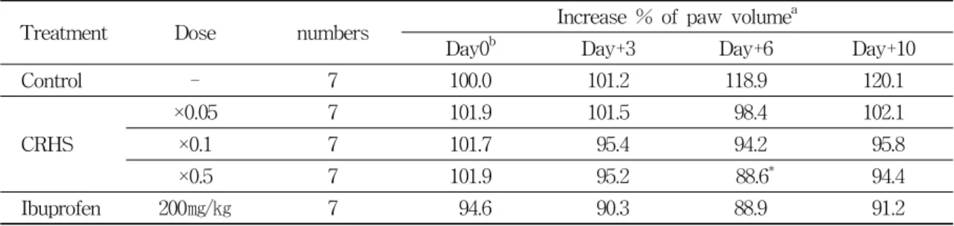 Fig.  3.  Effect  of  CRHS  on  type  I  phospholipase  A 2   activity   