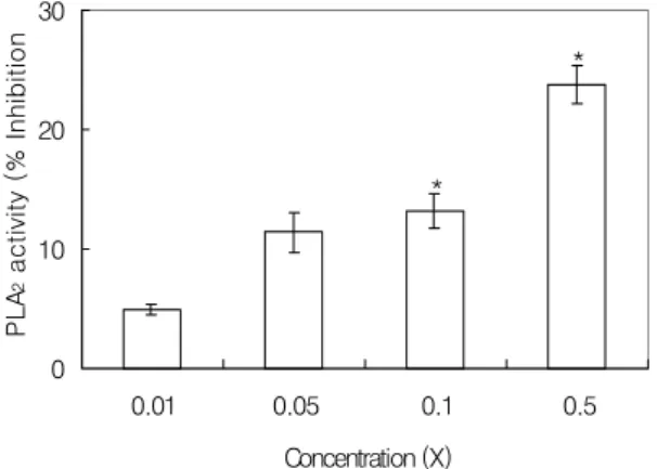 Fig.  5.  Effect  of  CRHS  on  COX-2  activity  from  Raw  264.7  cell