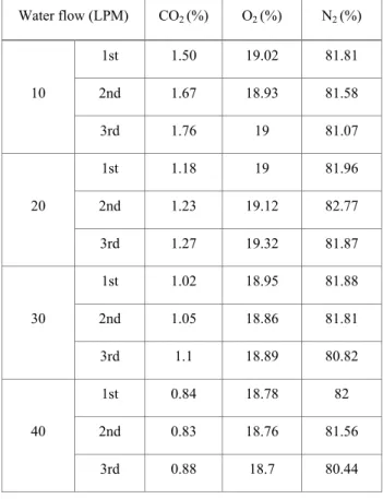 Table 2 shows the composition of synthesized gases based on  the measurement of composition of gases sampled for a human