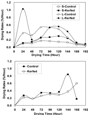 Fig. 4. Reducing process of the moisture content of  the boxed heart square (above) and round  timber (below) during RF/V drying and  dry-ing schedule.
