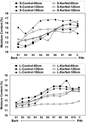 Fig. 7. Distribution of the final moisture content of  the boxed heart round timber after the end of  drying.