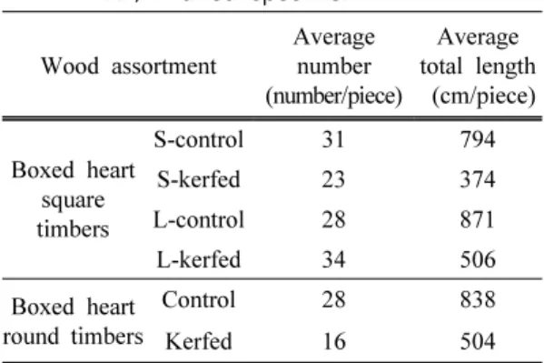 Table 5. Occurrence extent of surface check of RF/V dried specimen Wood assortment Average number  (number/piece) Average  total length  (cm/piece) Boxed heart  square  timbers S-control 31 794S-kerfed23374L-control28871 L-kerfed 34 506 Boxed heart  round 