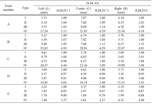 Table 2. Comparison of deformations on types (58.84 kN) 