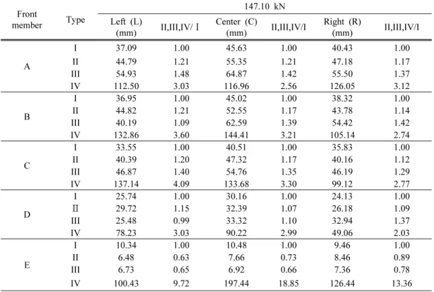 Table 3. Comparison of deformations on types (147.10 kN) Front  member Type 147.10 kNLeft (L) (mm) II,III,IV/Ⅰ Center (C)(mm) II,III,IV/I Right (R)(mm) II,III,IV/I A I 37.09  1.00  45.63  1.00  40.43  1.00 II 44.79 1.21 55.35 1.21 47.18  1.17  III 54.93 1.