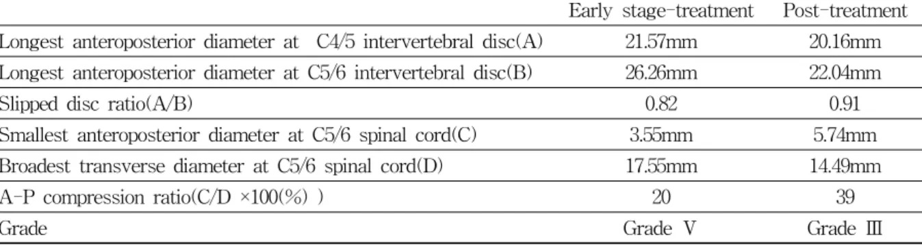 Table  3.  The  Change  of  the  Measurement  between  the  Early  Stage-Treatment  and  Post-Treatment  by  C-Spine  MRI 10) 치료 경과 (1)  영상의학적  변화 ①  파열된  추간판비의  변화관찰 4월에  촬영한  자기공명영상의  시상  면에서  C4/5에 해당하는  정상적인  추간판의  전후거리  21.57mm를  C5/6에  해당하는  파열된  추간판