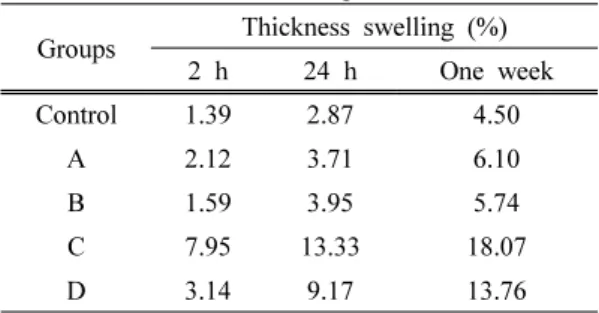 Fig. 2. Thickness of specimen in each state, before  hot pressing, after hot pressing and after  soaking in water.
