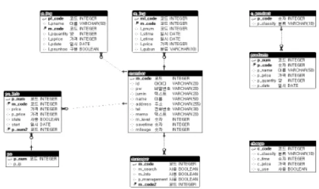그림  3.  ERD  (Entity  Relationship  Diagram)