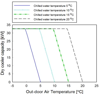 Figure  2:  Comparison  of  dry-cooler  capacity  with  chilled  water  temperature