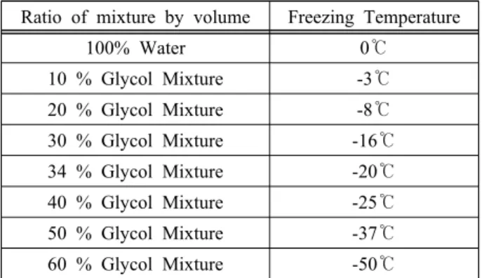 Table  2:  Freezing  points  of  antifreeze