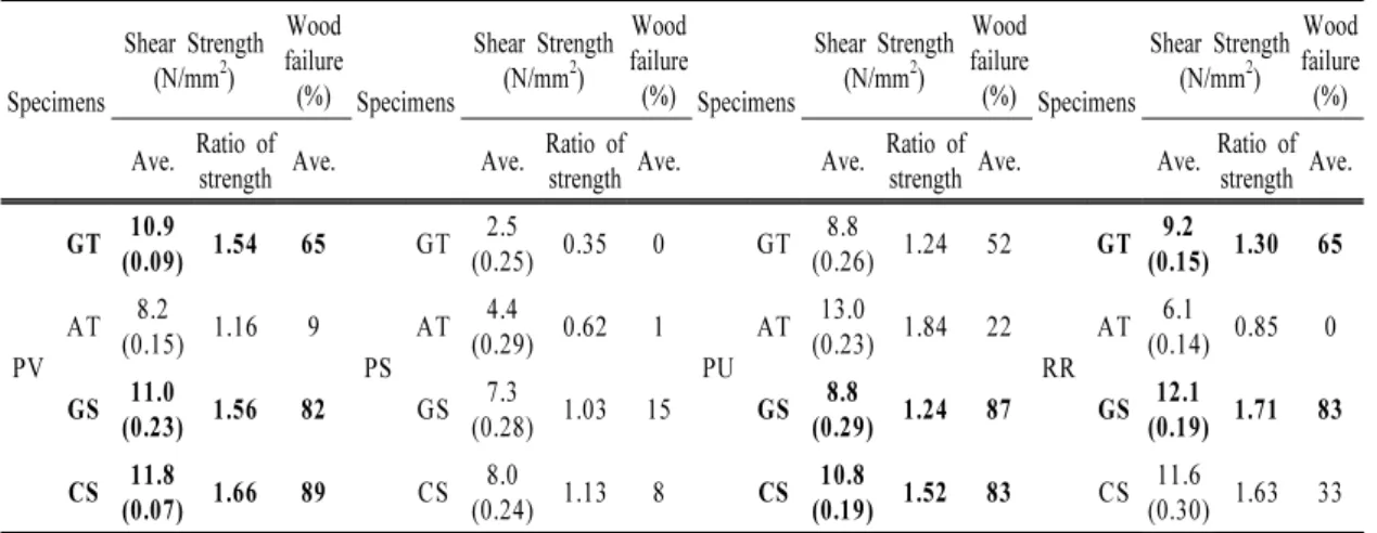 Table 2. Shear strength of reinforcement-wood interface Specimens Shear Strength (N/mm2) Wood failure  (%) Specimens Shear Strength (N/mm2) Wood failure  (%) Specimens Shear Strength (N/mm2) Wood failure  (%) Specimens Shear Strength (N/mm2) Wood  failure 