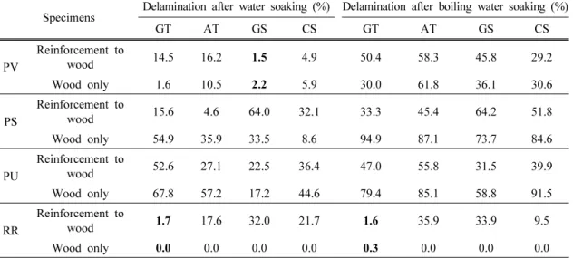 Table 3. Resistance to water soaking delamination on reinforced glulam