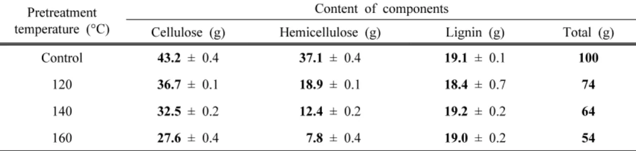 Table 1. Change in chemical composition of biomass after dilute acid pretreatment depending on  pretreatment temperature (extractives content was ignored)
