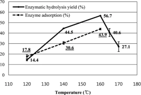 Fig. 1. Enzyme adsorption and enzymatic hydrolysis yields at different pretreatment temperatures.