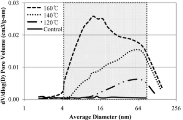 Table 2. Nitrogen content (wt%) of the control, pretreated, and enzyme adsorbed  biomasses