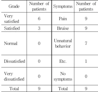 Table  1.  Satisfaction  Grade  and  Adverse  Side  Effect  after  Thread-embedding  Therapy 