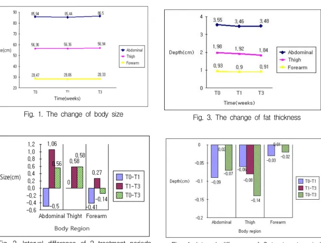 Fig.  1.  The  change  of  body  size 