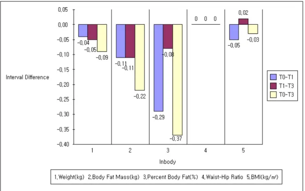 Fig.  5.  The  change  of  in  body 