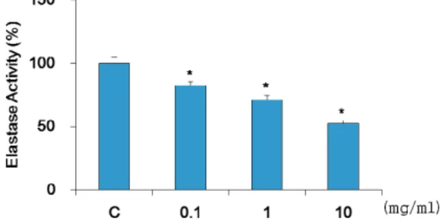 Fig.  1.  Effect  of  AGHAE  on  inhibition  of  elastase  activity 
