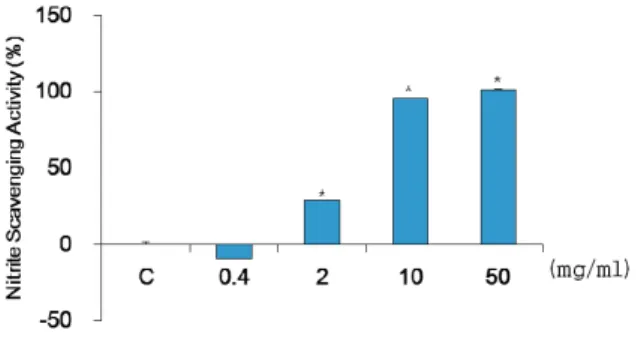 Fig.  2.  DPPH  free  radical  scavenging  capability  C  :  control,  distilled  water  treated  group