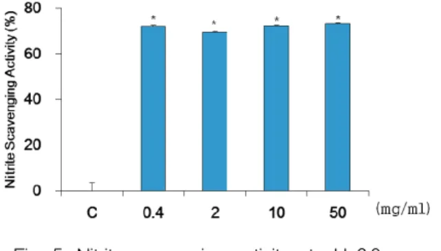Fig.  5.  Nitrite  scavenging  activity  at  pH  6.0 C  :  control,  distilled  water  treated  group