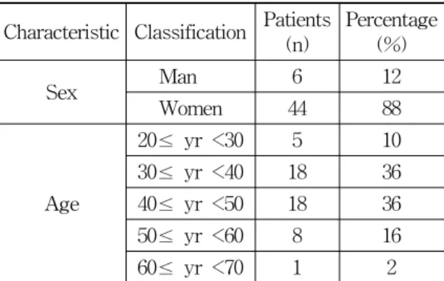 Table  2.  Characteristics  Ⅱ  of  Frozen  Shoulder  Patients    2.  대상자의  동결견에  대한  인지도(사          전  설문지에만  기재)참여  환자  49명(1명  사전  설문지  누락)의  동결견에  대한  사전  인지도를  분석한  결과  매우  잘  알고 있는  경우와  조금  알고  있는  경우는  각각  3명으로 6%에  해당되었으며,  ‘보통’의  경우는  20명(40%), ‘모