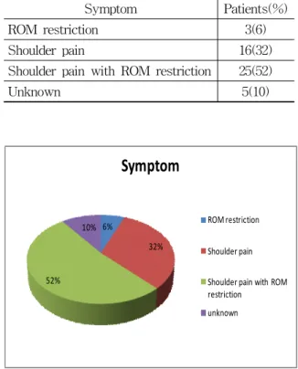 Table  4.  Regular  Exercise  for  Frozen  Shoulder’s  Care 4% 6% 12% 23%55% Regular exercise Well doneDoneModerate Undone Entirely undone