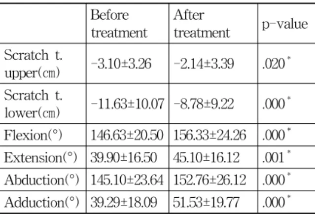 Table  8.  Life  Function  in  Frozen  Shoulder  Patients Before  treatment After  treatment p-value Score 2.50±0.88 3.23±0.78 .000 ＊