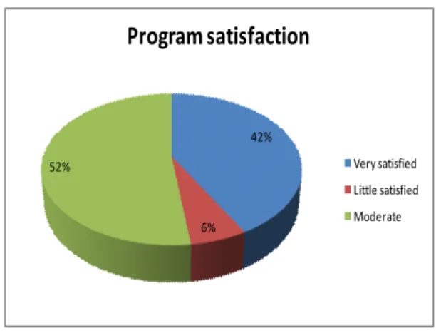 Fig.  5.  This  figure  show  how  patients  satisfy  about  oriental  medicine  public-heath  program