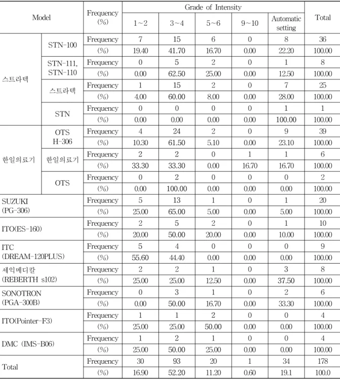 Table  4.  The  Grade  of  Intensity  by  Electroacupuncture  Products