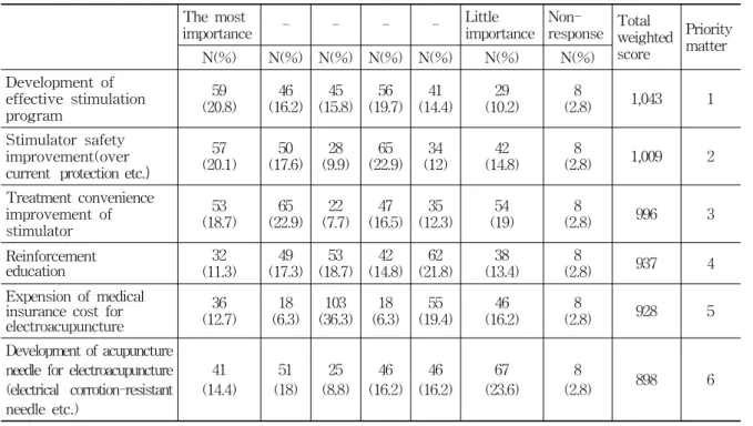 Table  5.  The  Kinds  of  Adverse  Effects 