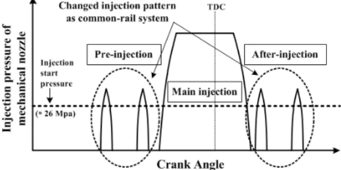 Figure  2:  Fuel  injection  patterns